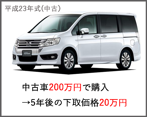 新車と中古車どっちがお得 ステップワゴン リセールバリューと年間コストを徹底解説 埼玉にある中古車屋のプロが教えるミニバン選択基準