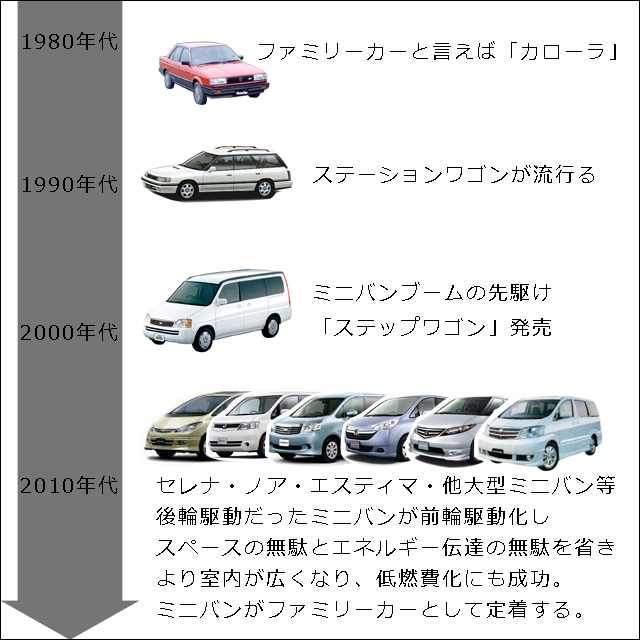 中古車で充分 子育て世代にピッタリなファミリーカーとは 埼玉にある中古車屋のプロが教えるミニバン選択基準