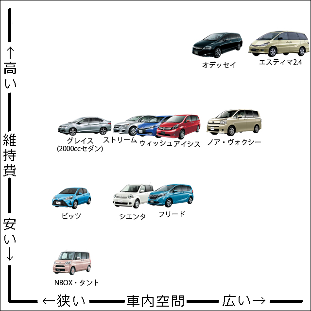 アイシスの中古車 他車との比較や購入時の注意点を分かり易く解説 埼玉にある中古車屋のプロが教えるミニバン選択基準