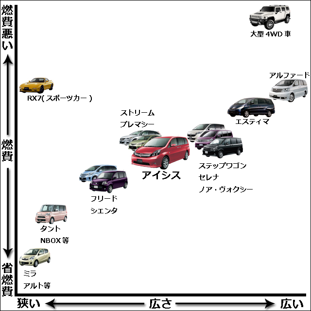 アイシスは低燃費 ライバル他車と色々比べた結果 埼玉にある中古車屋のプロが教えるミニバン選択基準