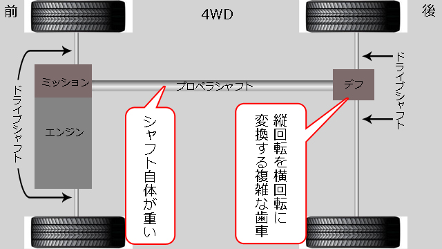 4wdって何 あと Ffとかfrとか 雪が多い地域に住んでいる私に必要 埼玉にある中古車屋のプロが教えるミニバン選択基準