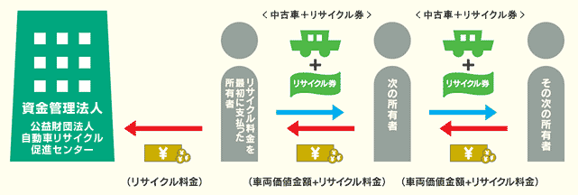 中古車のリサイクル料金ってなに 二重請求には気を付けて 埼玉にある中古車屋のプロが教えるミニバン選択基準