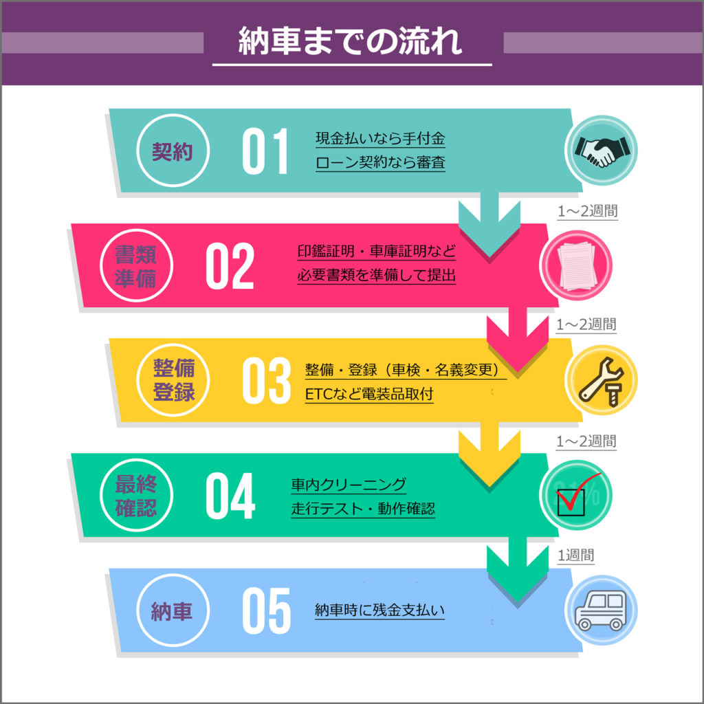 中古車の納車が早いお店は危険！納車までの期間の手厚い工程にこそ価値あり！ 埼玉にある中古車屋のプロが教えるミニバン選択基準