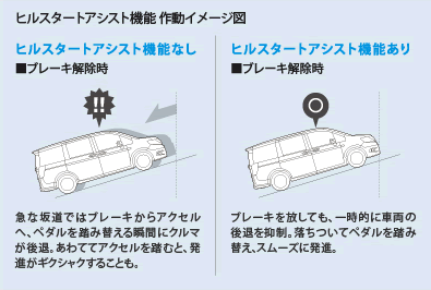 ヒルスタートアシスト　ステップワゴンスパーダ（ＲＫ型）