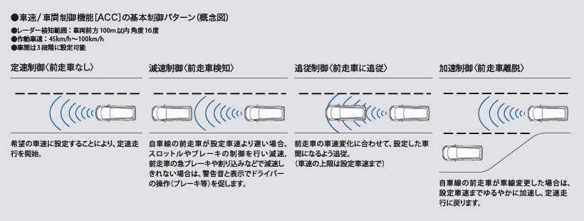 ACC　ステップワゴンスパーダ（ＲＫ型）