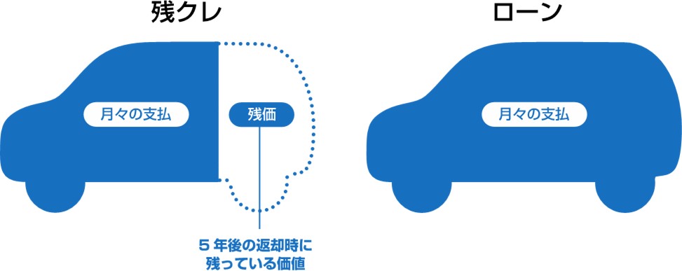 クレ 仕組み 残 車検のタイミングで車を乗り換え！「残クレ」を利用した車の買い方