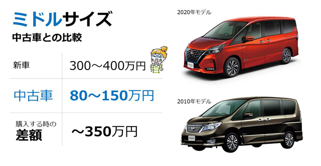 ミニバン　新車　中古　価格