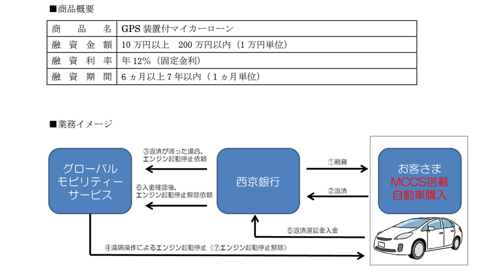 GPS装置付きマイカーローン